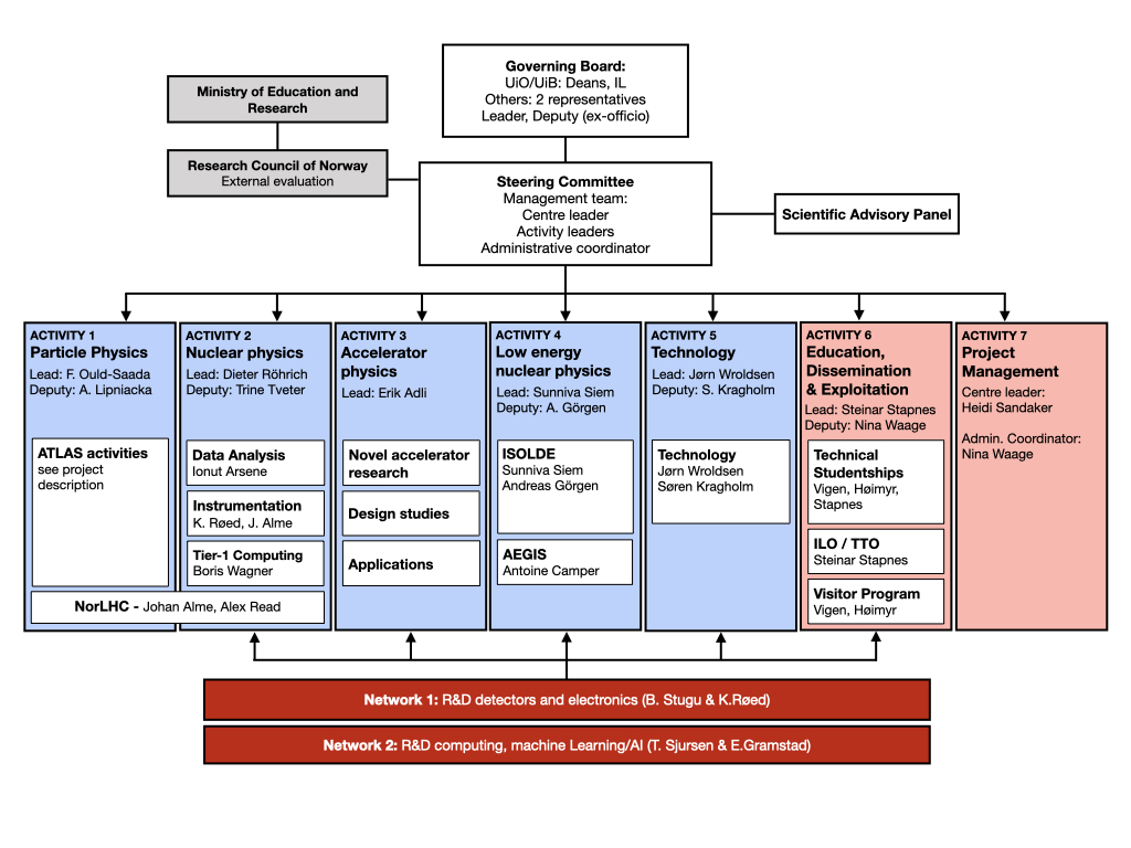 Organigram